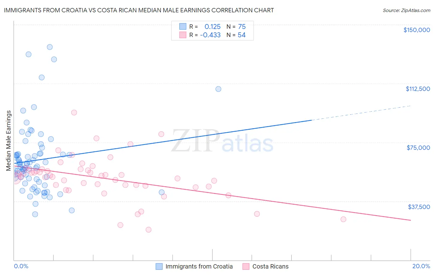 Immigrants from Croatia vs Costa Rican Median Male Earnings