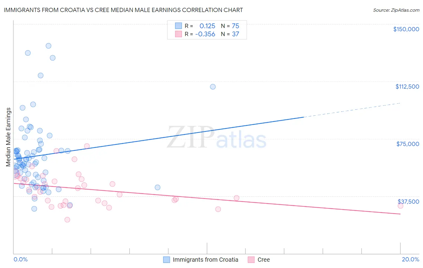 Immigrants from Croatia vs Cree Median Male Earnings