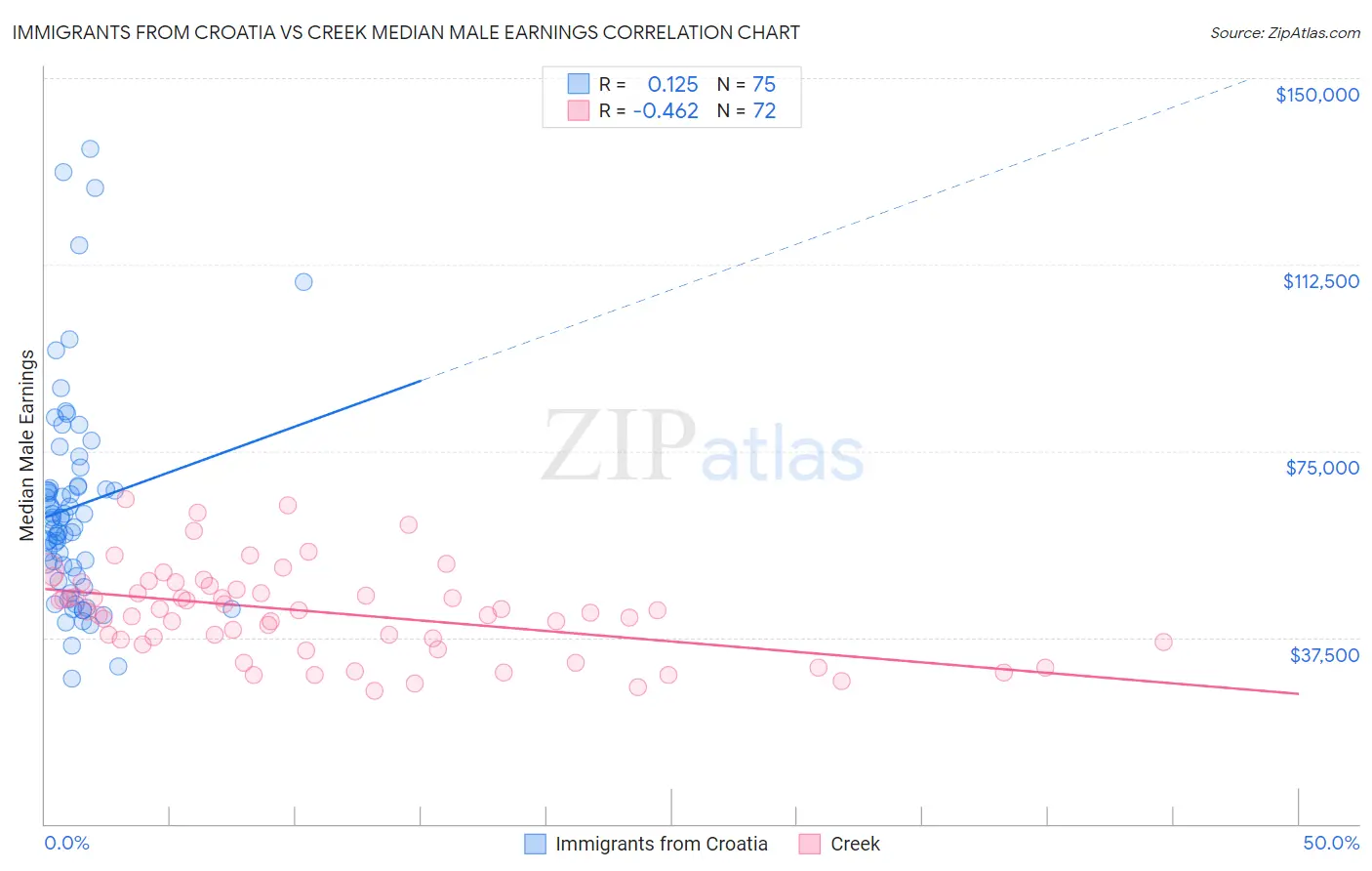 Immigrants from Croatia vs Creek Median Male Earnings