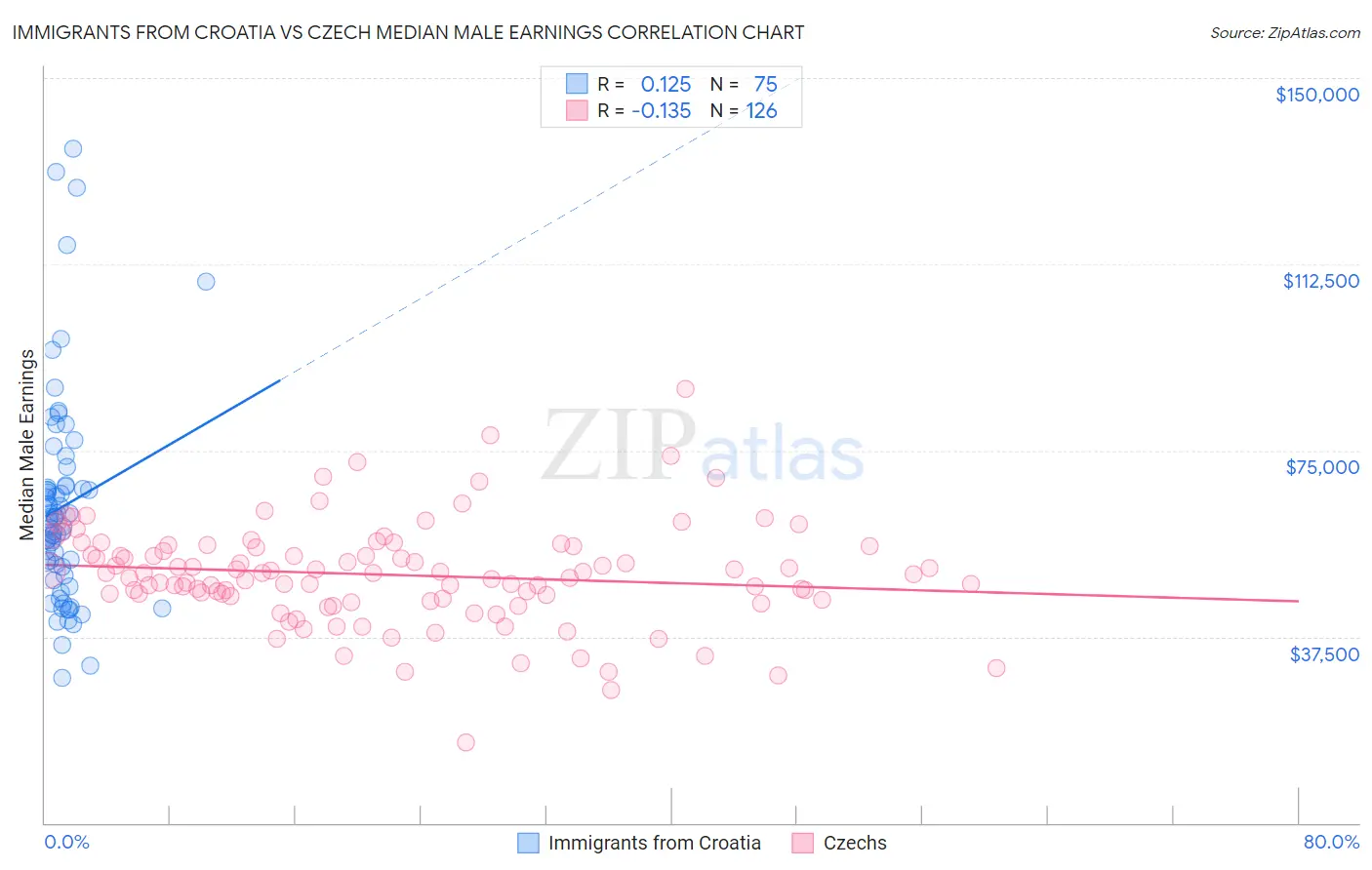 Immigrants from Croatia vs Czech Median Male Earnings