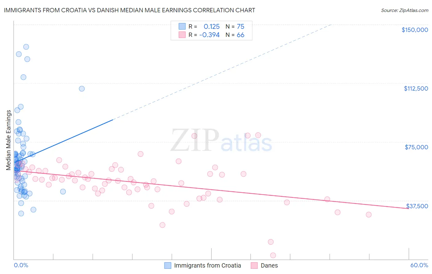 Immigrants from Croatia vs Danish Median Male Earnings