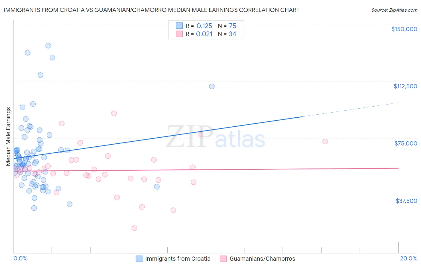 Immigrants from Croatia vs Guamanian/Chamorro Median Male Earnings
