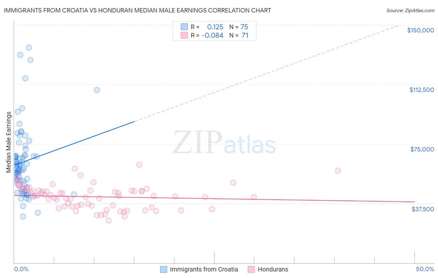 Immigrants from Croatia vs Honduran Median Male Earnings