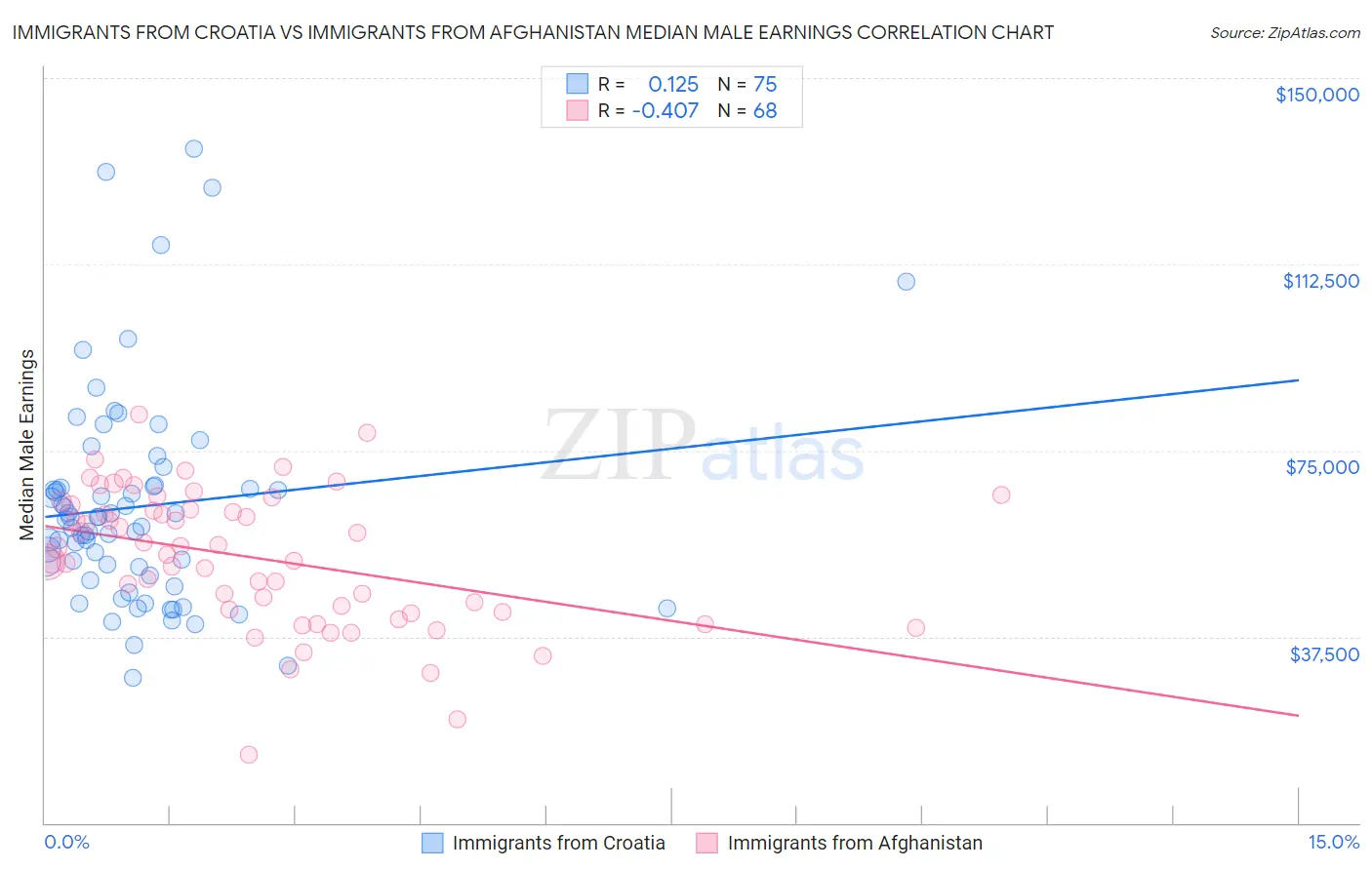 Immigrants from Croatia vs Immigrants from Afghanistan Median Male Earnings