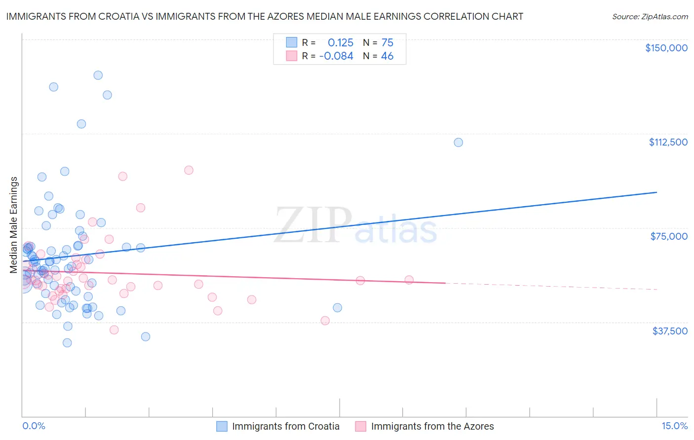 Immigrants from Croatia vs Immigrants from the Azores Median Male Earnings