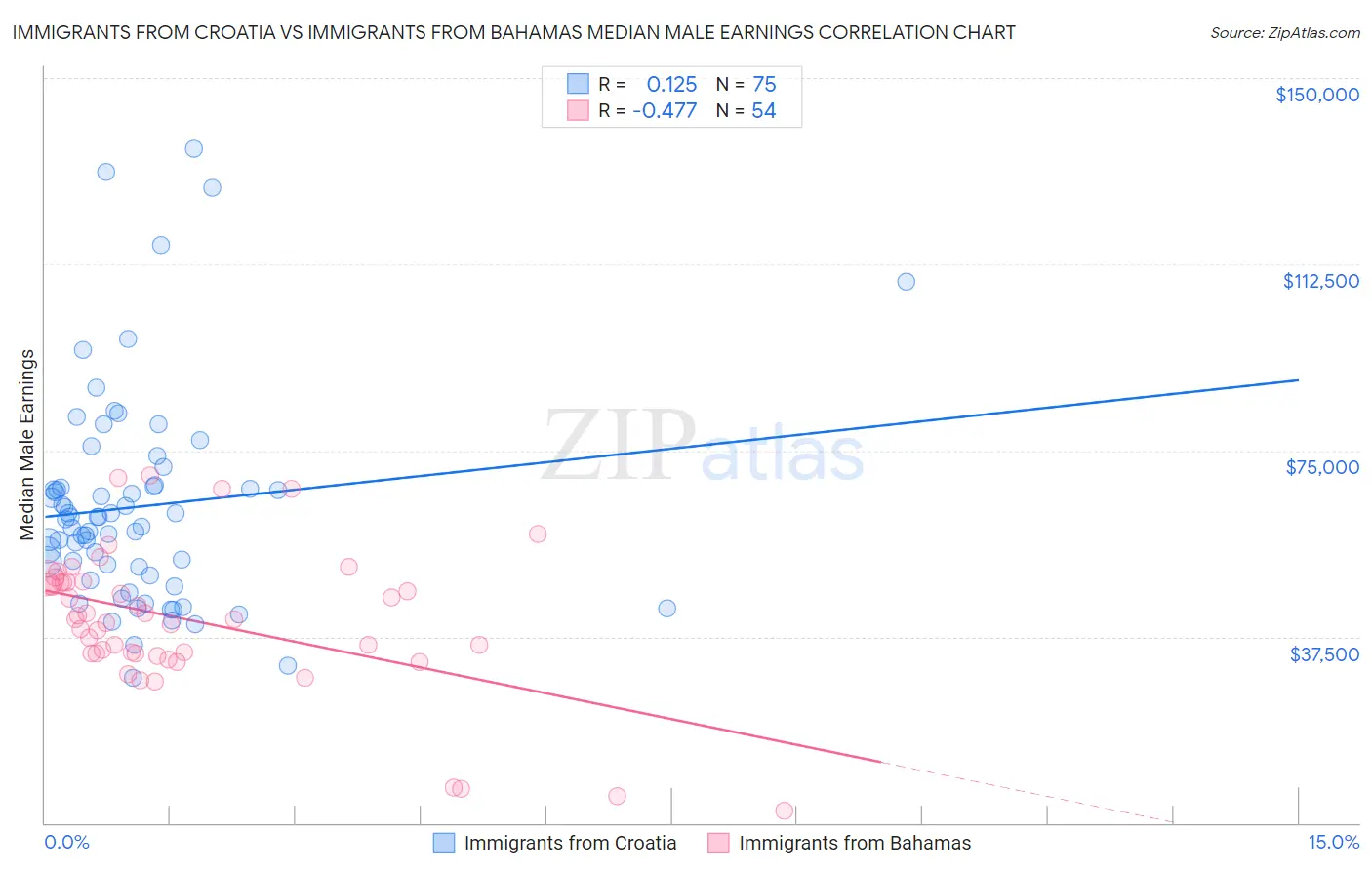 Immigrants from Croatia vs Immigrants from Bahamas Median Male Earnings
