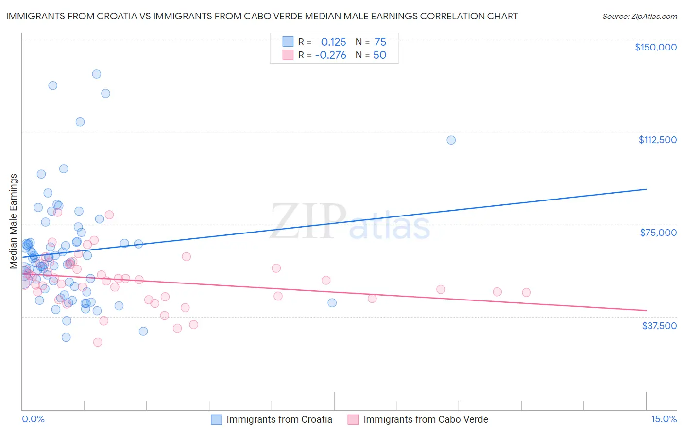 Immigrants from Croatia vs Immigrants from Cabo Verde Median Male Earnings
