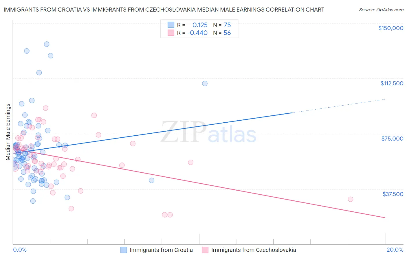Immigrants from Croatia vs Immigrants from Czechoslovakia Median Male Earnings