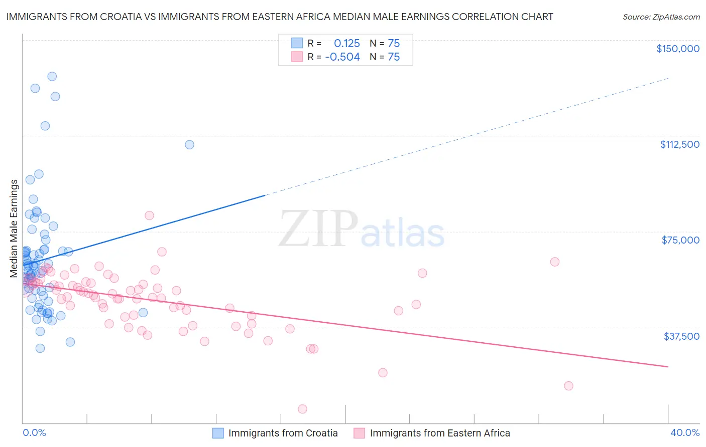 Immigrants from Croatia vs Immigrants from Eastern Africa Median Male Earnings