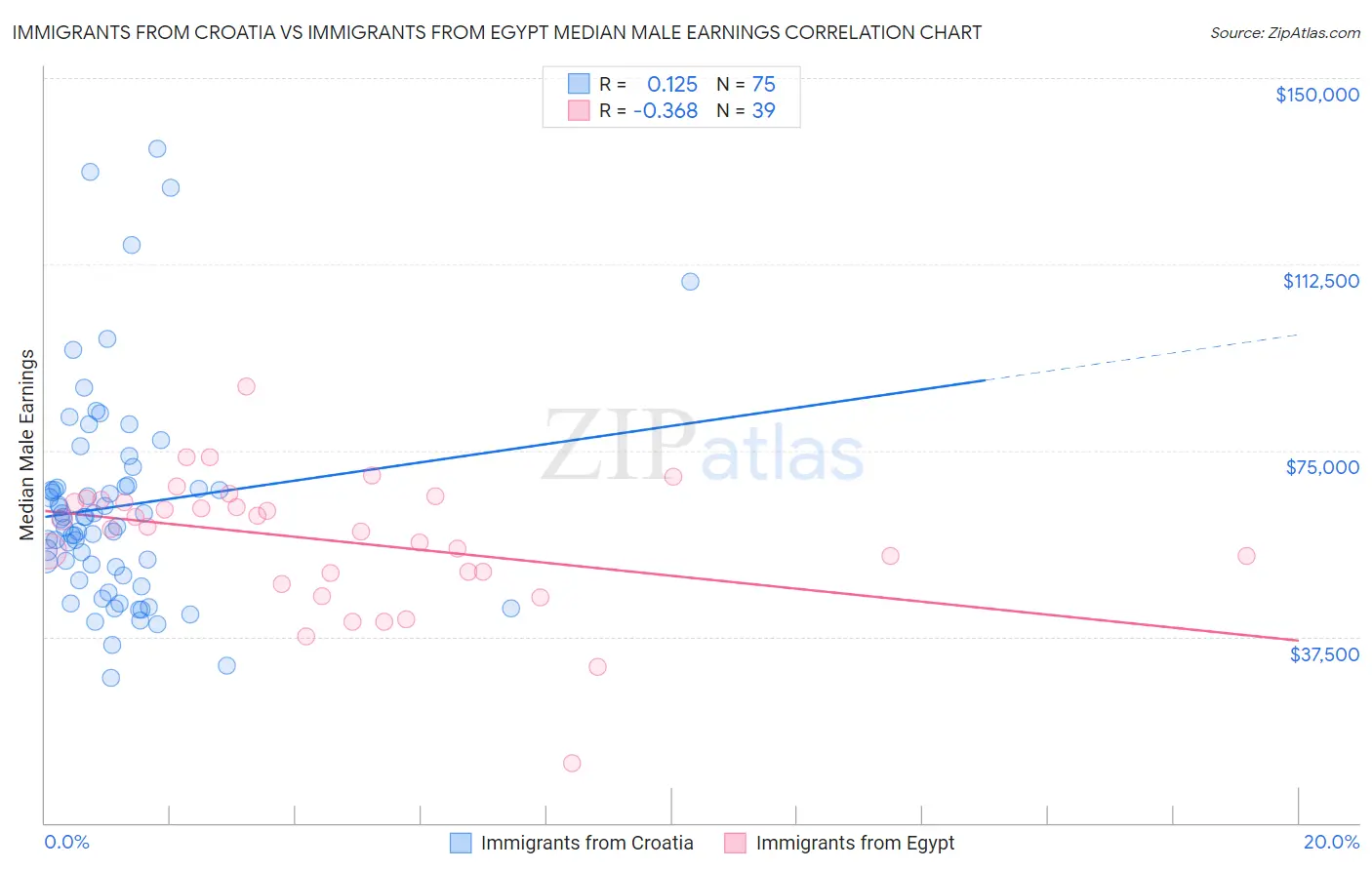Immigrants from Croatia vs Immigrants from Egypt Median Male Earnings