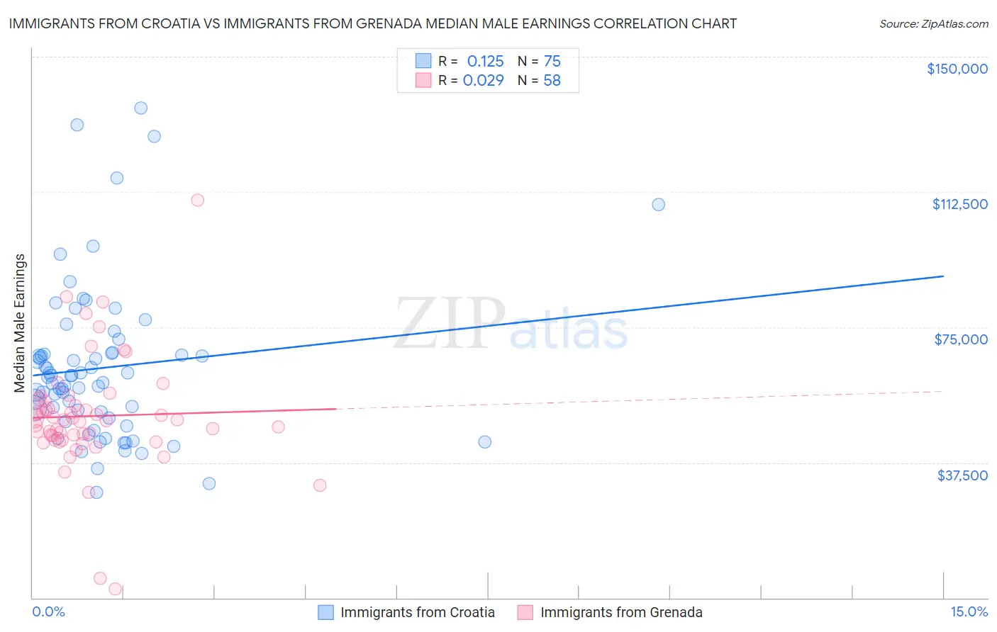 Immigrants from Croatia vs Immigrants from Grenada Median Male Earnings