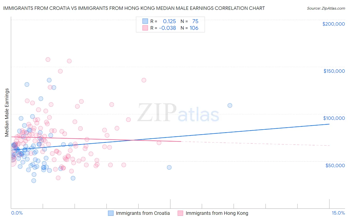 Immigrants from Croatia vs Immigrants from Hong Kong Median Male Earnings