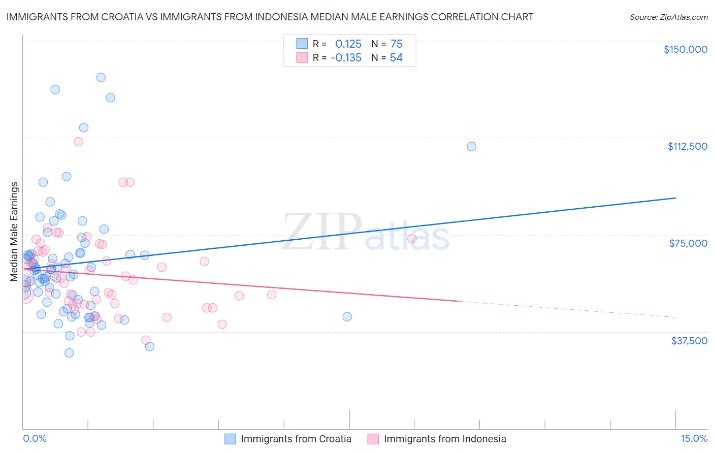 Immigrants from Croatia vs Immigrants from Indonesia Median Male Earnings