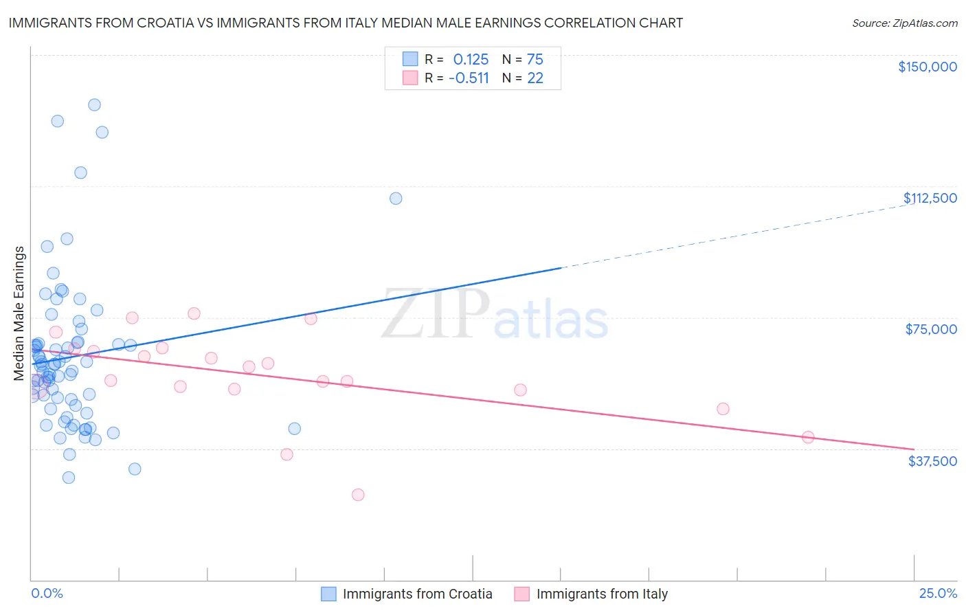 Immigrants from Croatia vs Immigrants from Italy Median Male Earnings