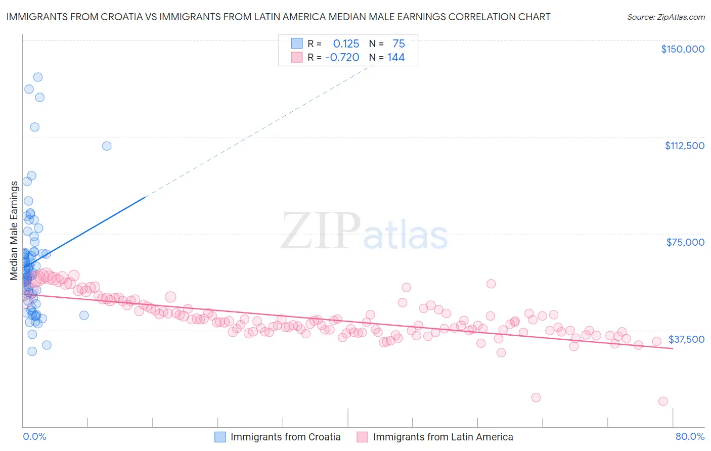 Immigrants from Croatia vs Immigrants from Latin America Median Male Earnings