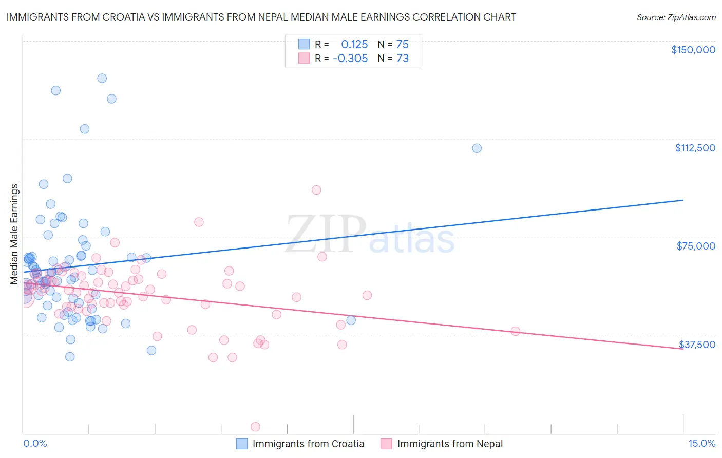 Immigrants from Croatia vs Immigrants from Nepal Median Male Earnings