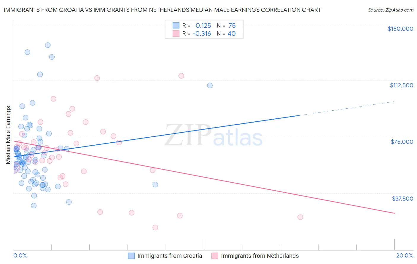 Immigrants from Croatia vs Immigrants from Netherlands Median Male Earnings
