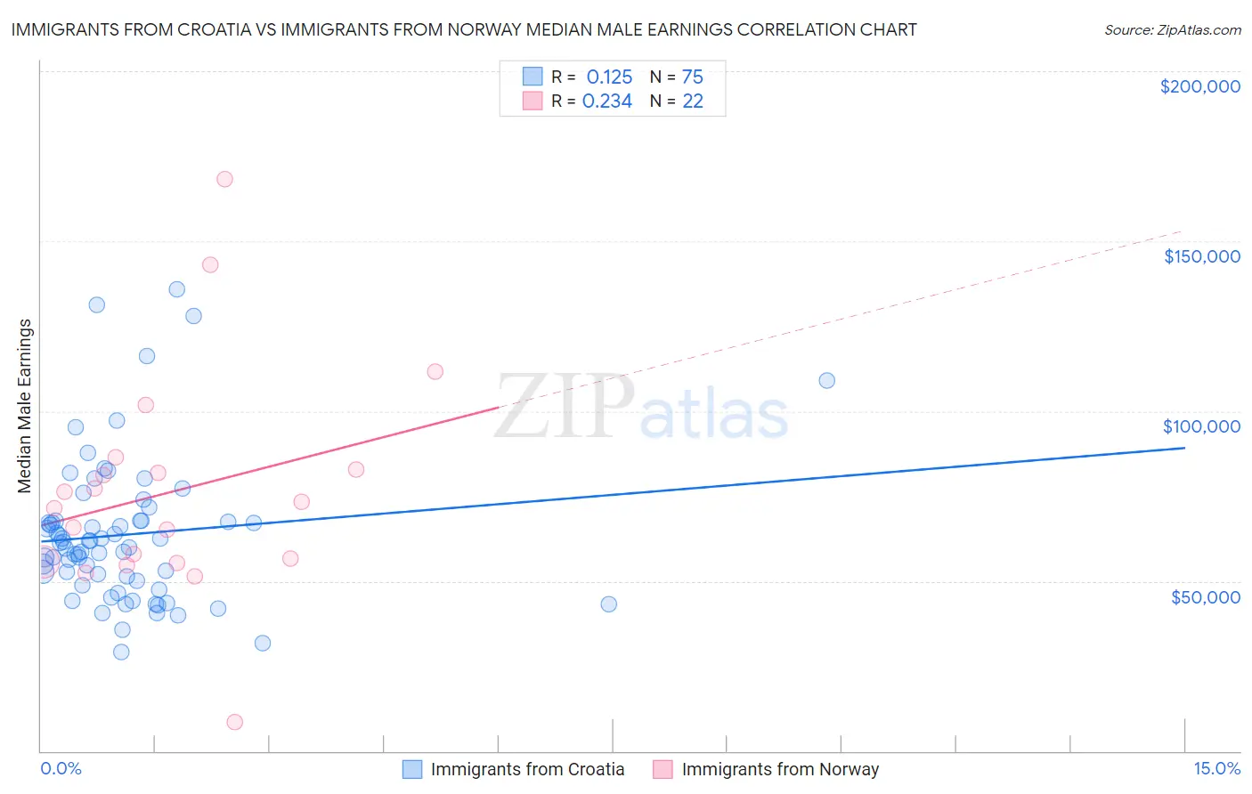 Immigrants from Croatia vs Immigrants from Norway Median Male Earnings