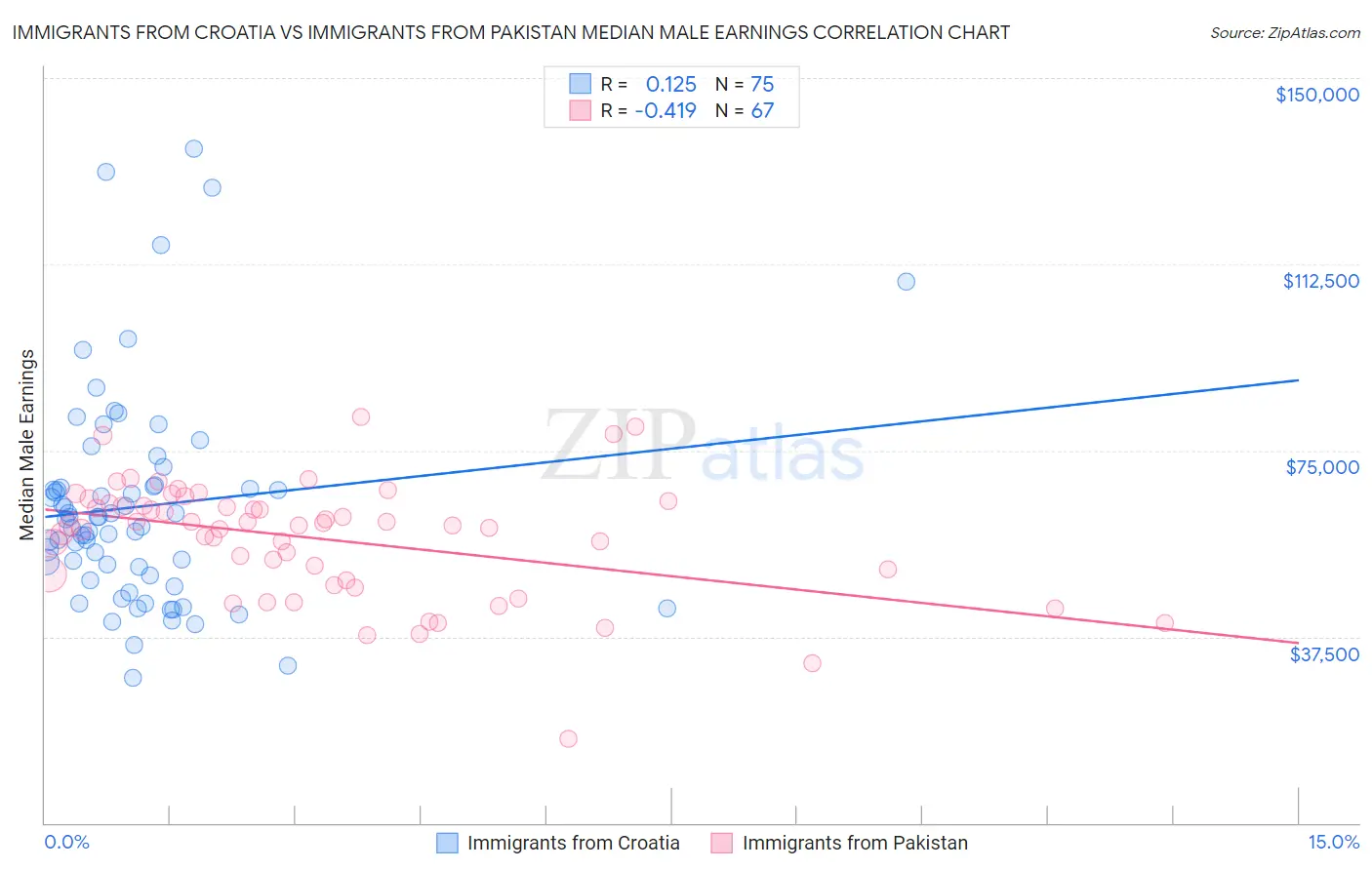Immigrants from Croatia vs Immigrants from Pakistan Median Male Earnings