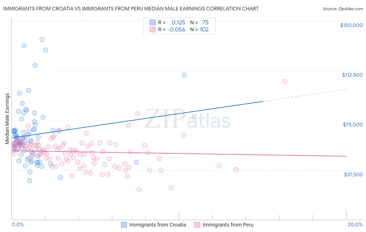 Immigrants from Croatia vs Immigrants from Peru Median Male Earnings