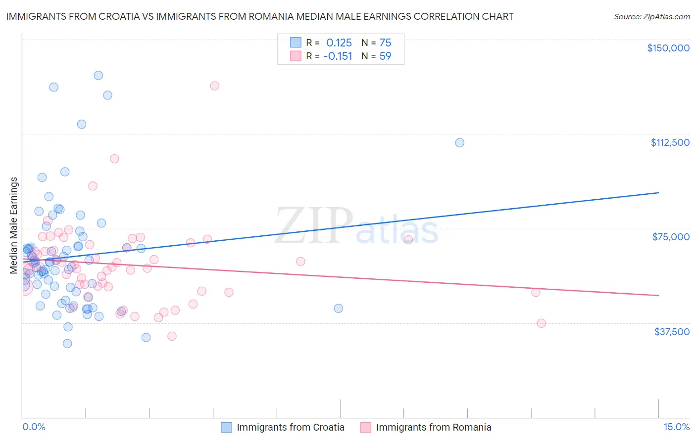 Immigrants from Croatia vs Immigrants from Romania Median Male Earnings