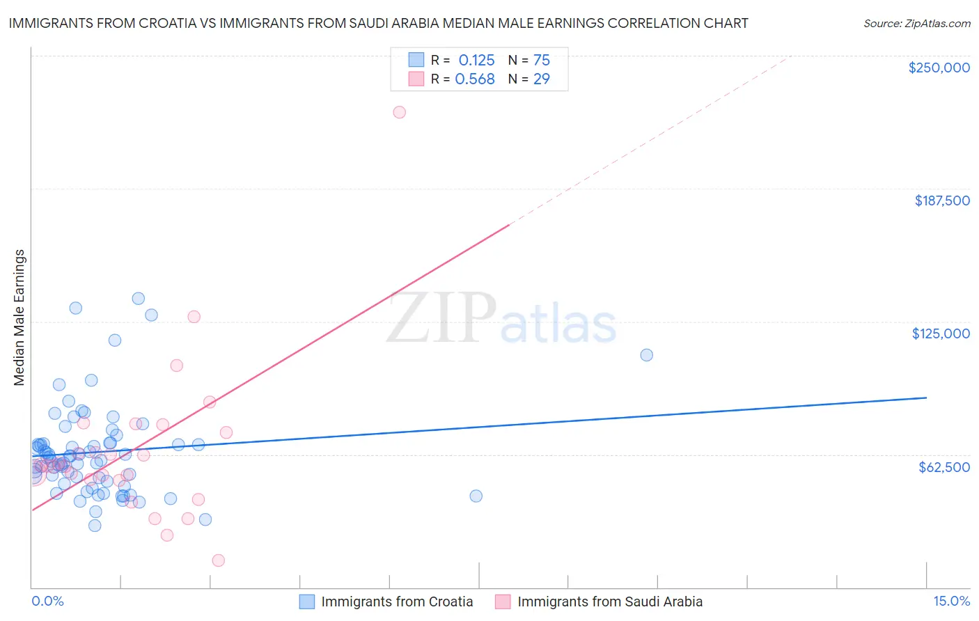 Immigrants from Croatia vs Immigrants from Saudi Arabia Median Male Earnings