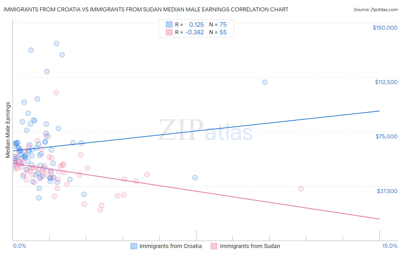 Immigrants from Croatia vs Immigrants from Sudan Median Male Earnings