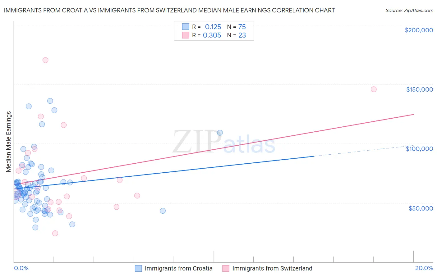 Immigrants from Croatia vs Immigrants from Switzerland Median Male Earnings