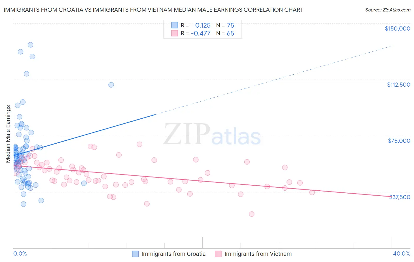 Immigrants from Croatia vs Immigrants from Vietnam Median Male Earnings