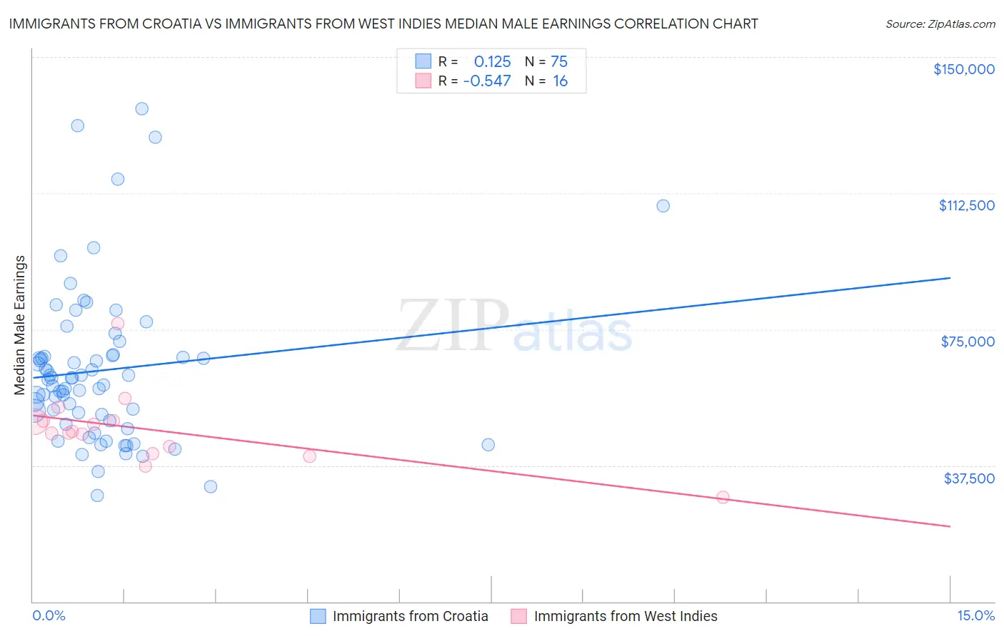 Immigrants from Croatia vs Immigrants from West Indies Median Male Earnings