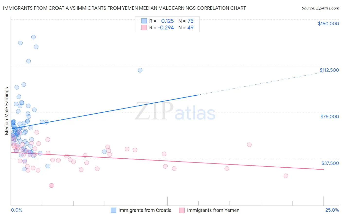 Immigrants from Croatia vs Immigrants from Yemen Median Male Earnings