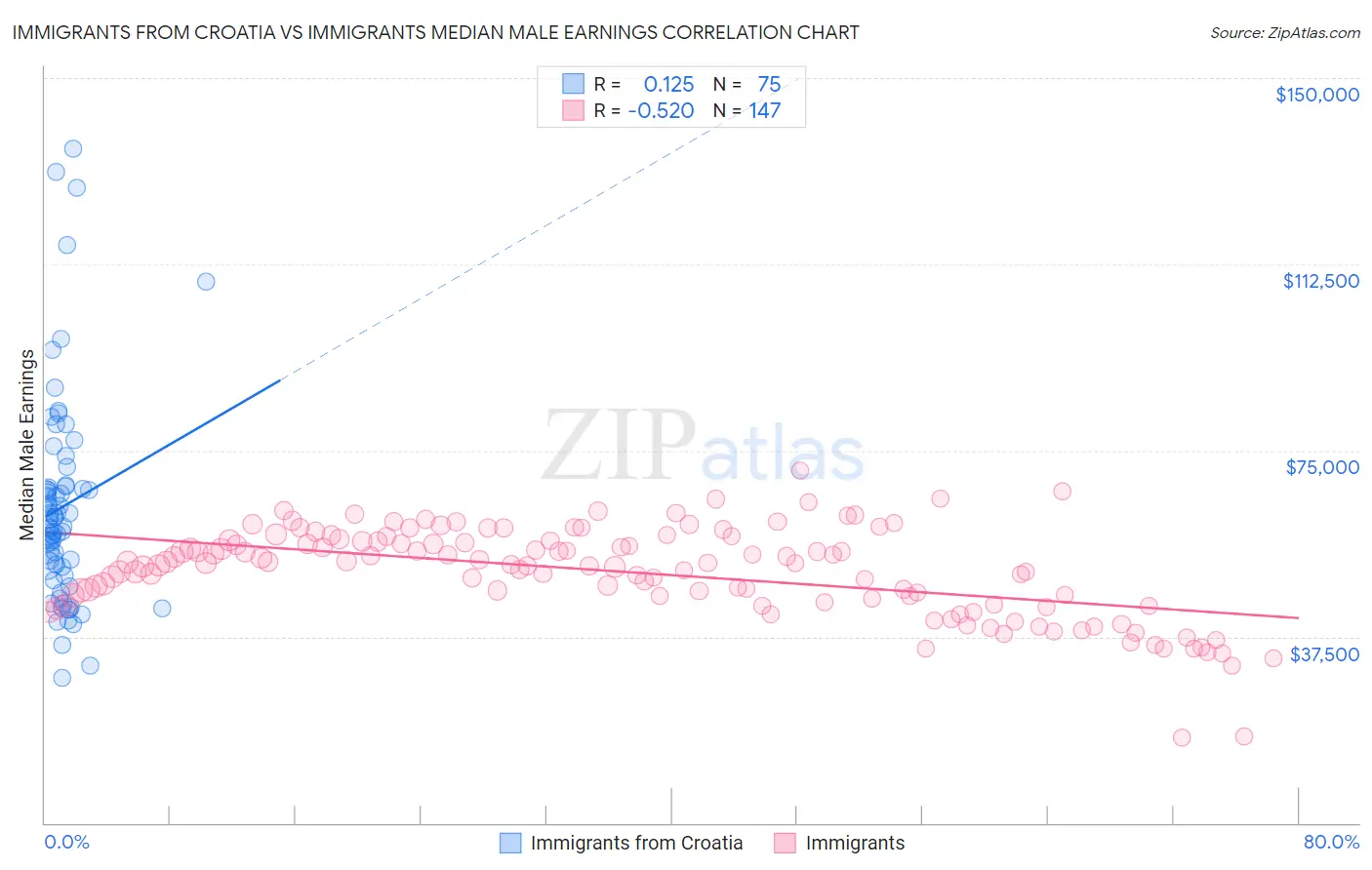 Immigrants from Croatia vs Immigrants Median Male Earnings