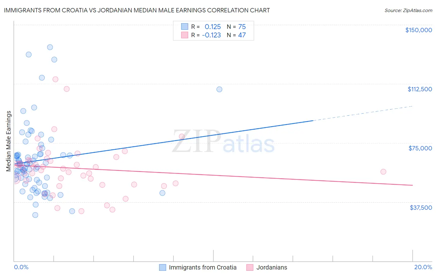 Immigrants from Croatia vs Jordanian Median Male Earnings