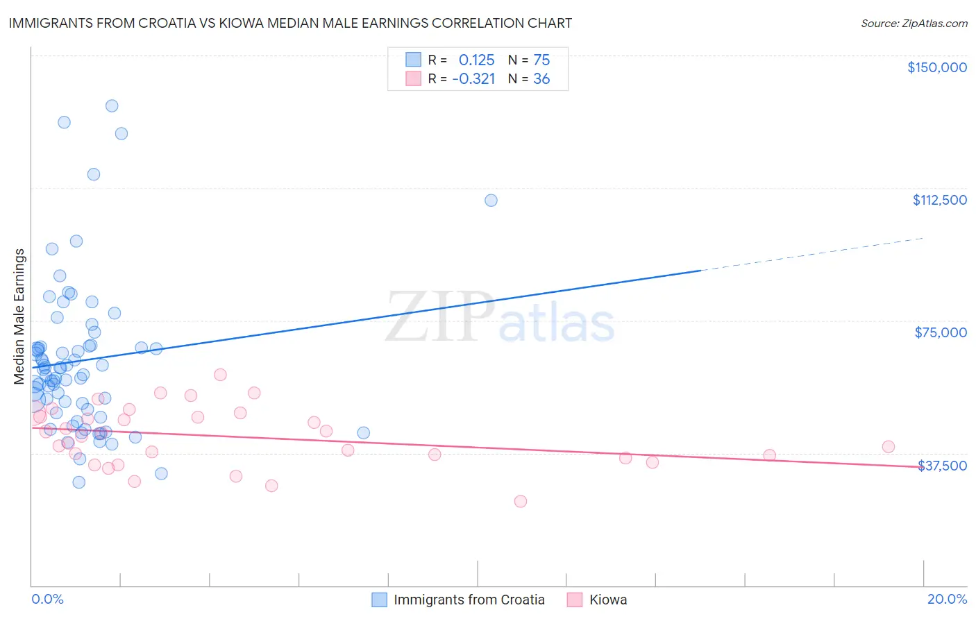 Immigrants from Croatia vs Kiowa Median Male Earnings