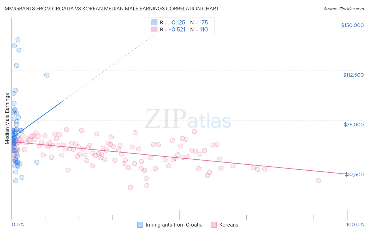 Immigrants from Croatia vs Korean Median Male Earnings