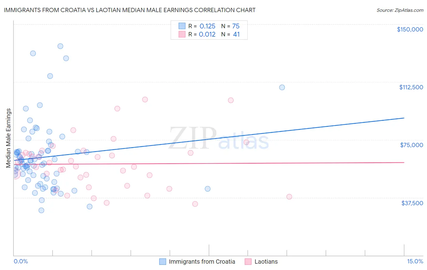 Immigrants from Croatia vs Laotian Median Male Earnings