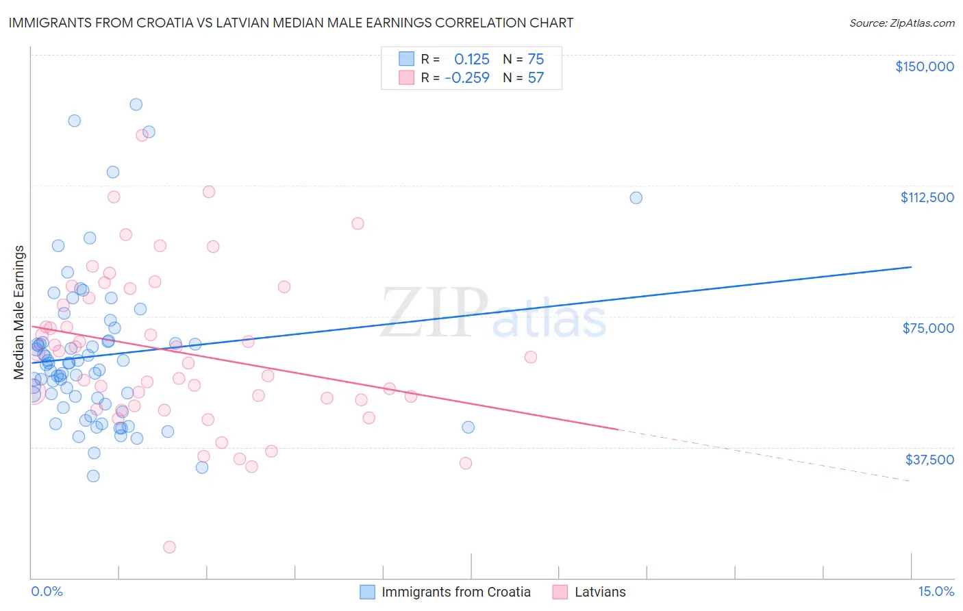 Immigrants from Croatia vs Latvian Median Male Earnings