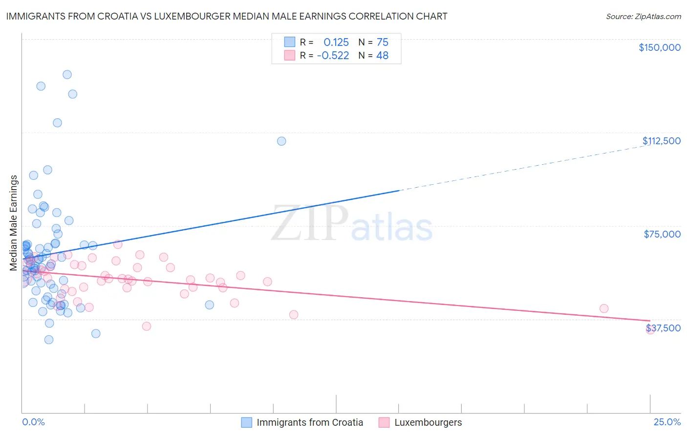Immigrants from Croatia vs Luxembourger Median Male Earnings