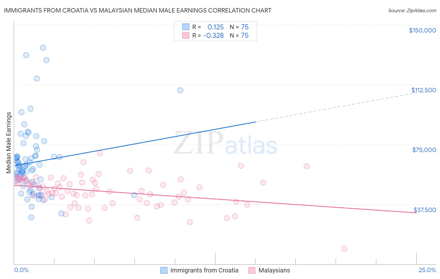 Immigrants from Croatia vs Malaysian Median Male Earnings