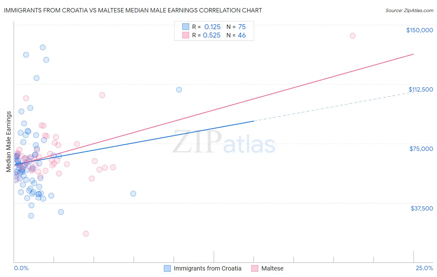 Immigrants from Croatia vs Maltese Median Male Earnings