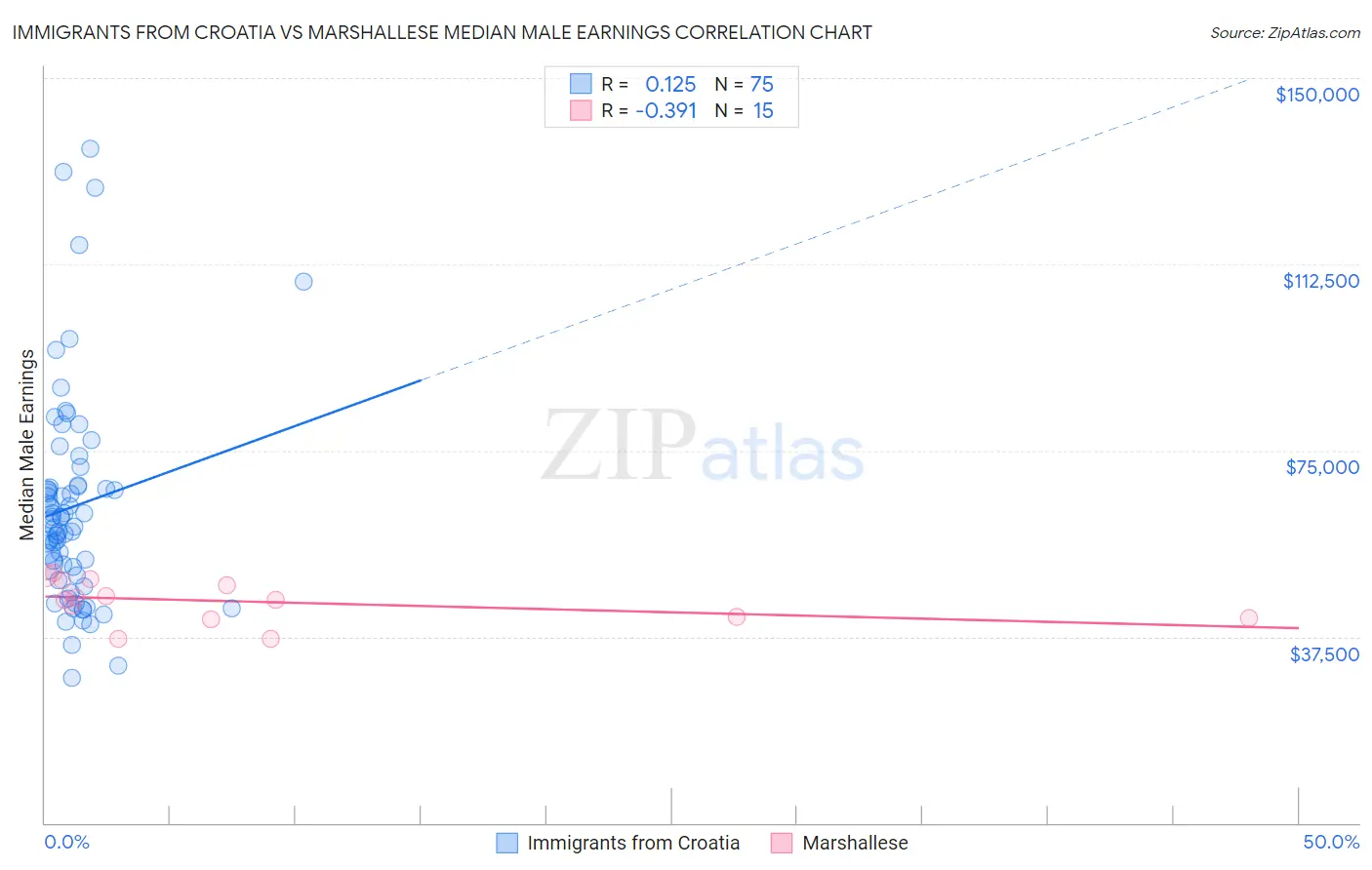 Immigrants from Croatia vs Marshallese Median Male Earnings