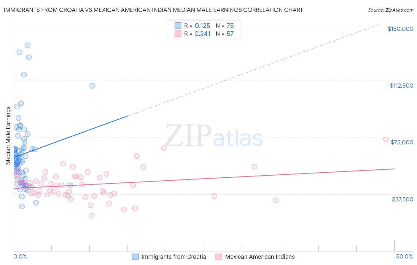 Immigrants from Croatia vs Mexican American Indian Median Male Earnings