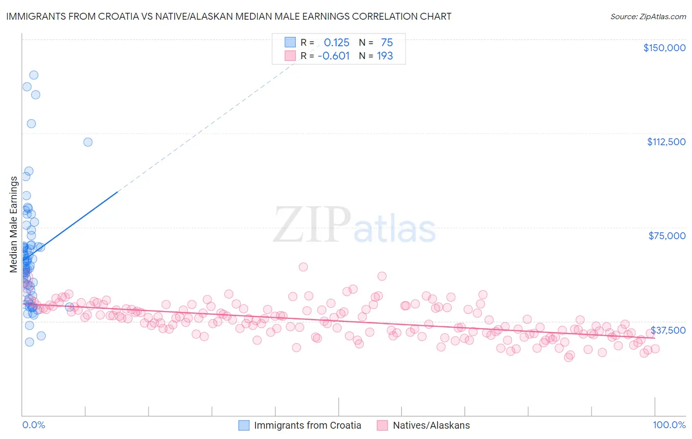 Immigrants from Croatia vs Native/Alaskan Median Male Earnings