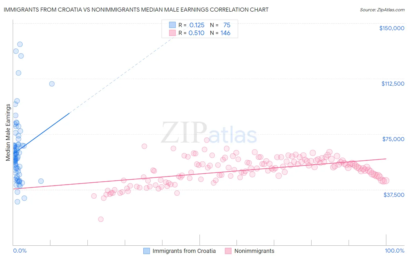 Immigrants from Croatia vs Nonimmigrants Median Male Earnings