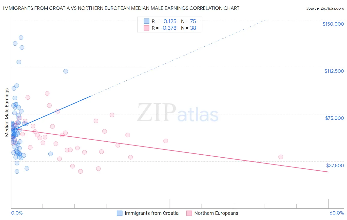 Immigrants from Croatia vs Northern European Median Male Earnings