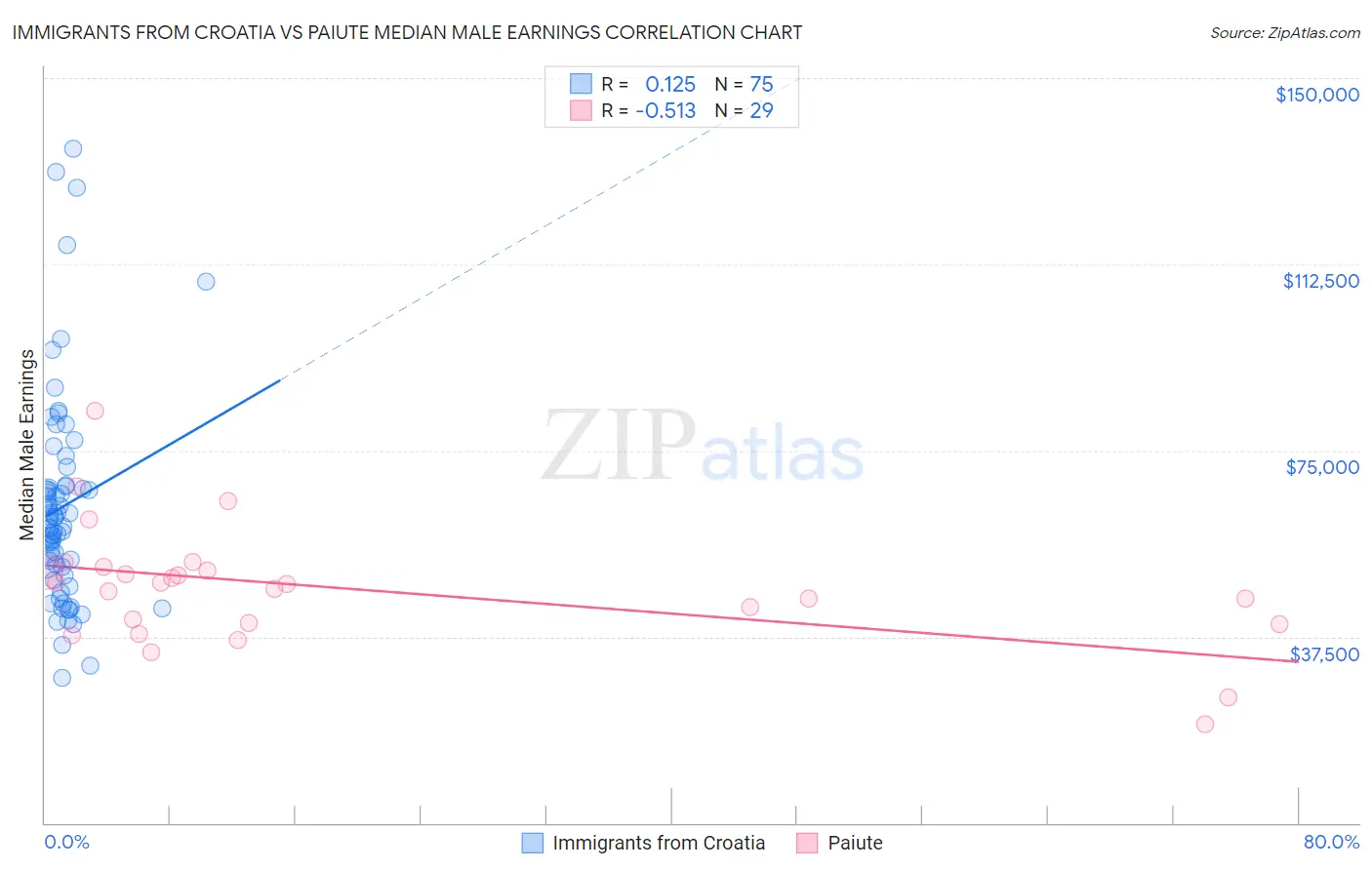 Immigrants from Croatia vs Paiute Median Male Earnings