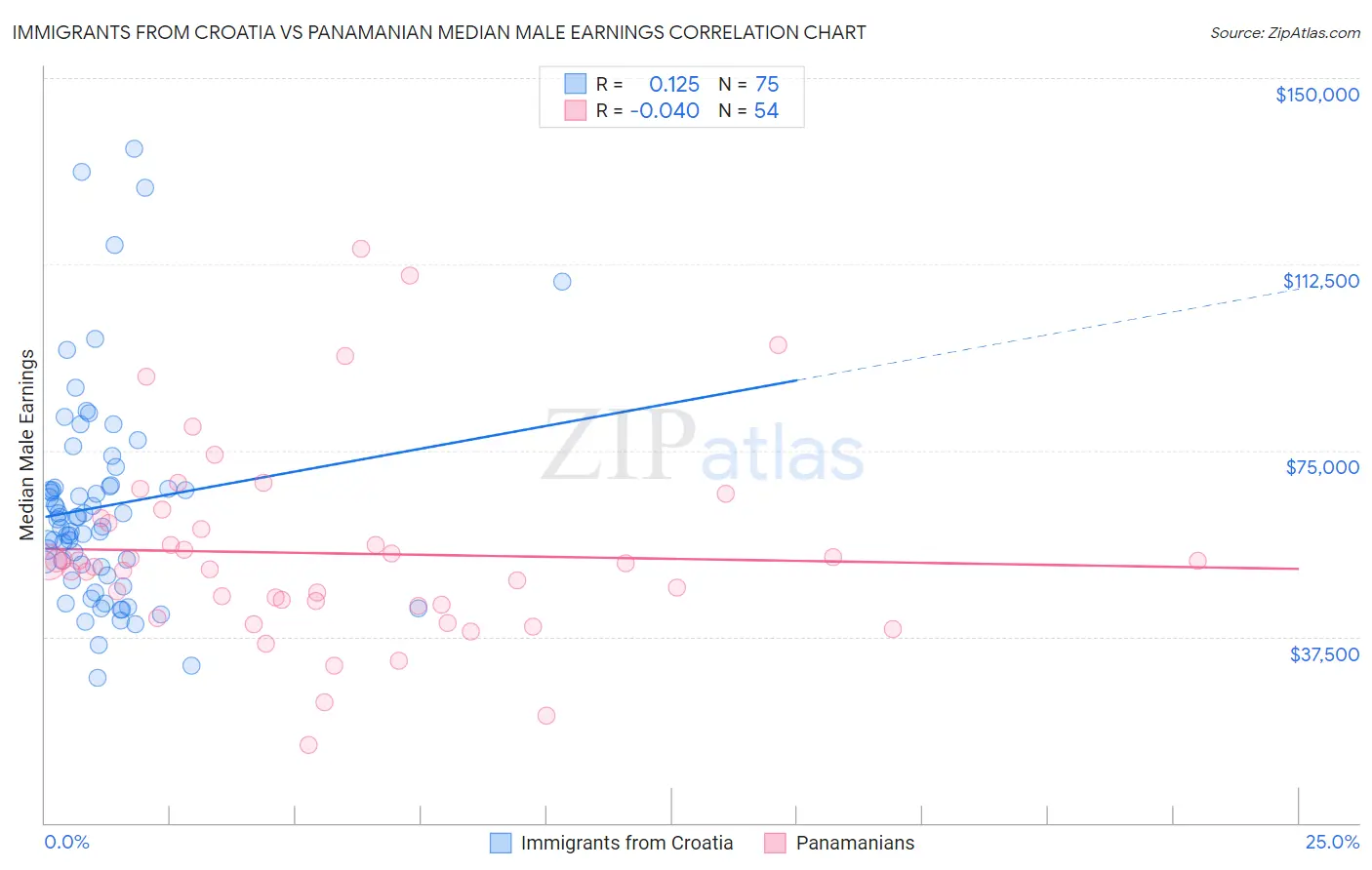 Immigrants from Croatia vs Panamanian Median Male Earnings