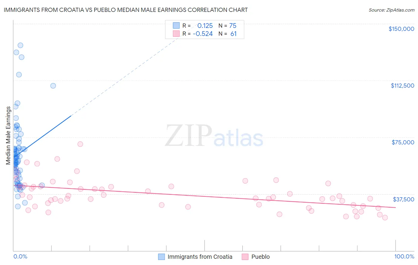 Immigrants from Croatia vs Pueblo Median Male Earnings