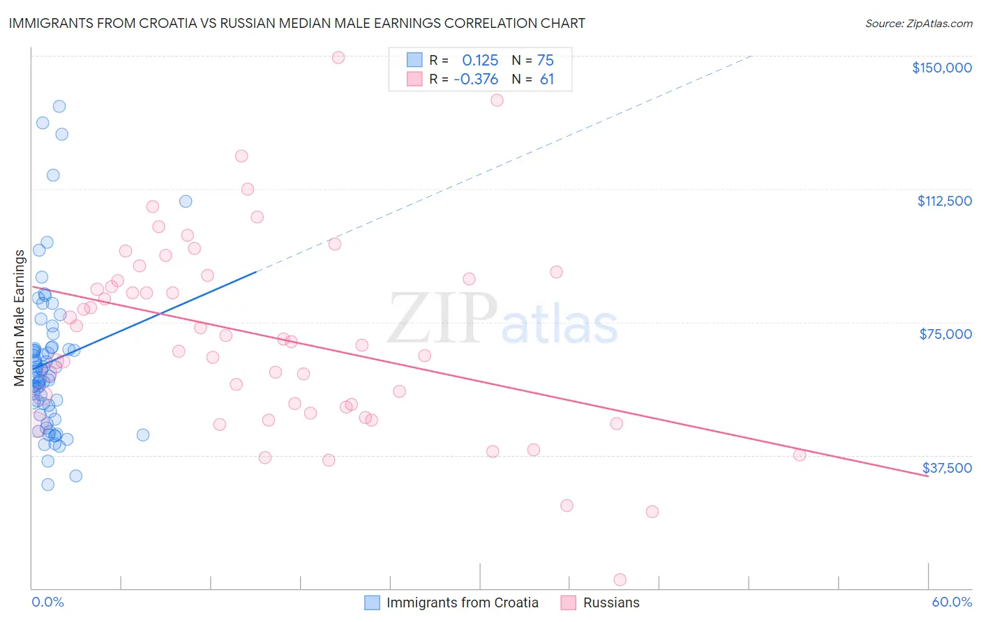 Immigrants from Croatia vs Russian Median Male Earnings