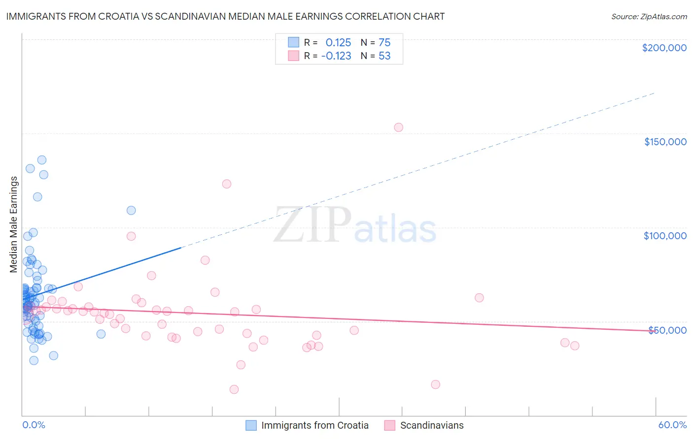 Immigrants from Croatia vs Scandinavian Median Male Earnings